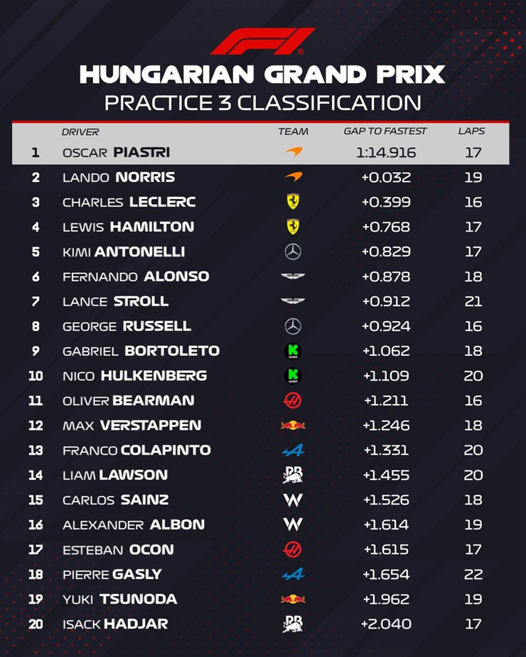 dua-xe-F1-Hungarian-GP-Leclerc-gay-con-chan-dong-voi-man-doat-pole-tai-Budapest-19-1754199428-192-width740height925